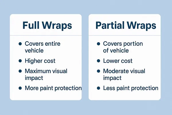Side-by-side infographic comparing key differences between full wraps and partial wraps on a light blue background.