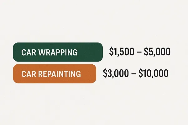Wide graphic comparing costs of car wrapping versus repainting, showing car wrapping at $1,500–$5,000 and repainting at $3,000–$10,000.